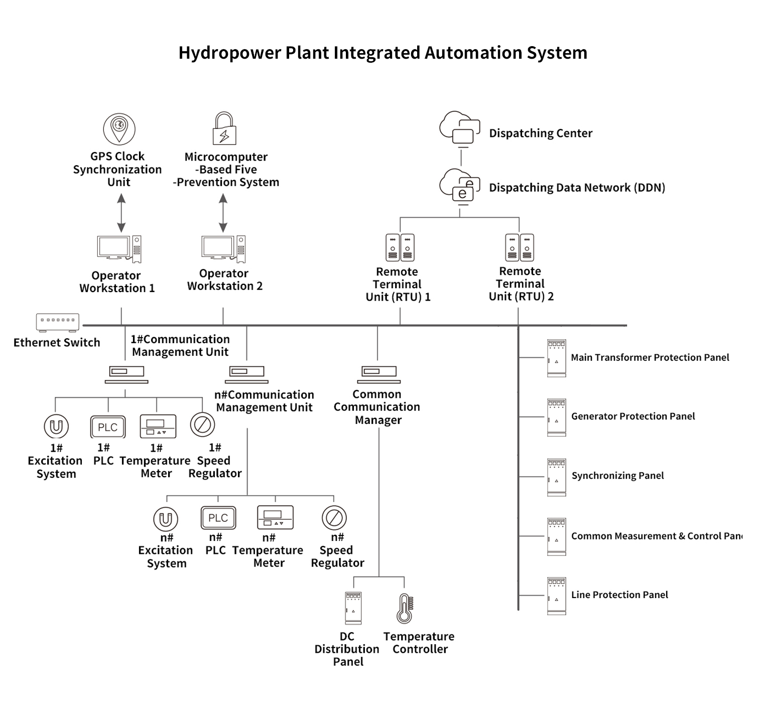 Hydropower Plant integrated Automation System
