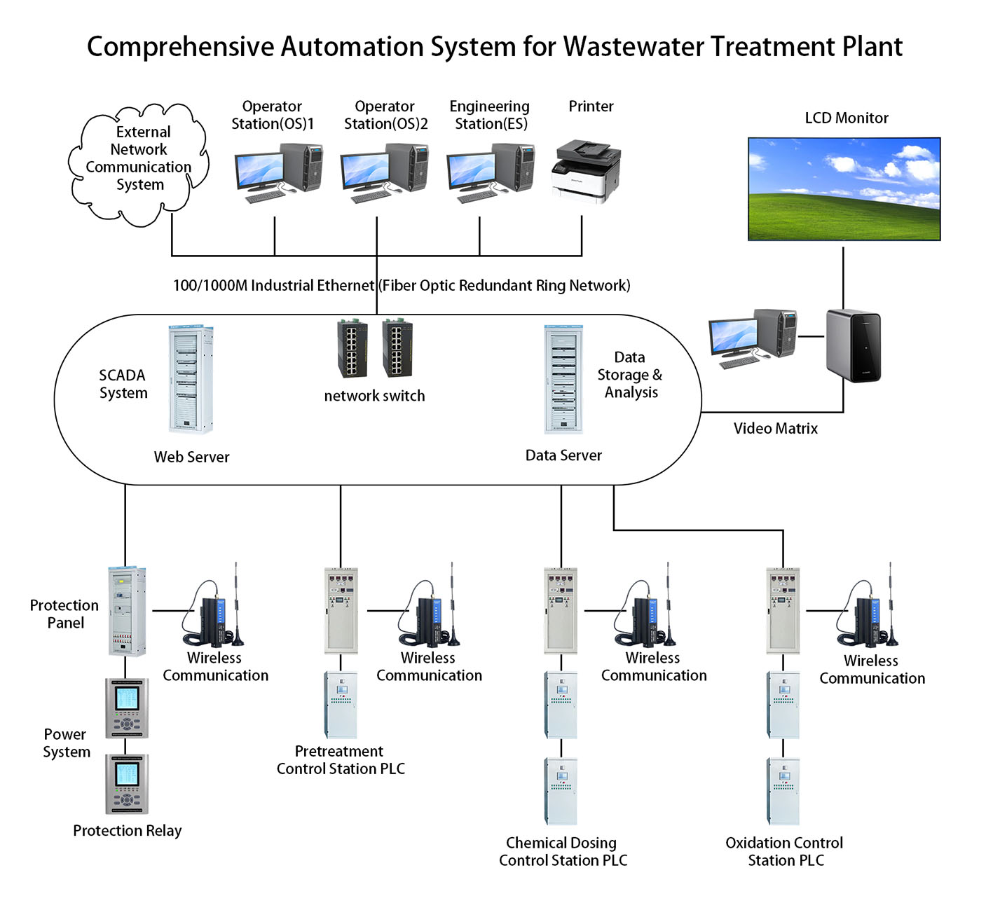 Comprehensive Automation System for Wastewater Treatment Plant