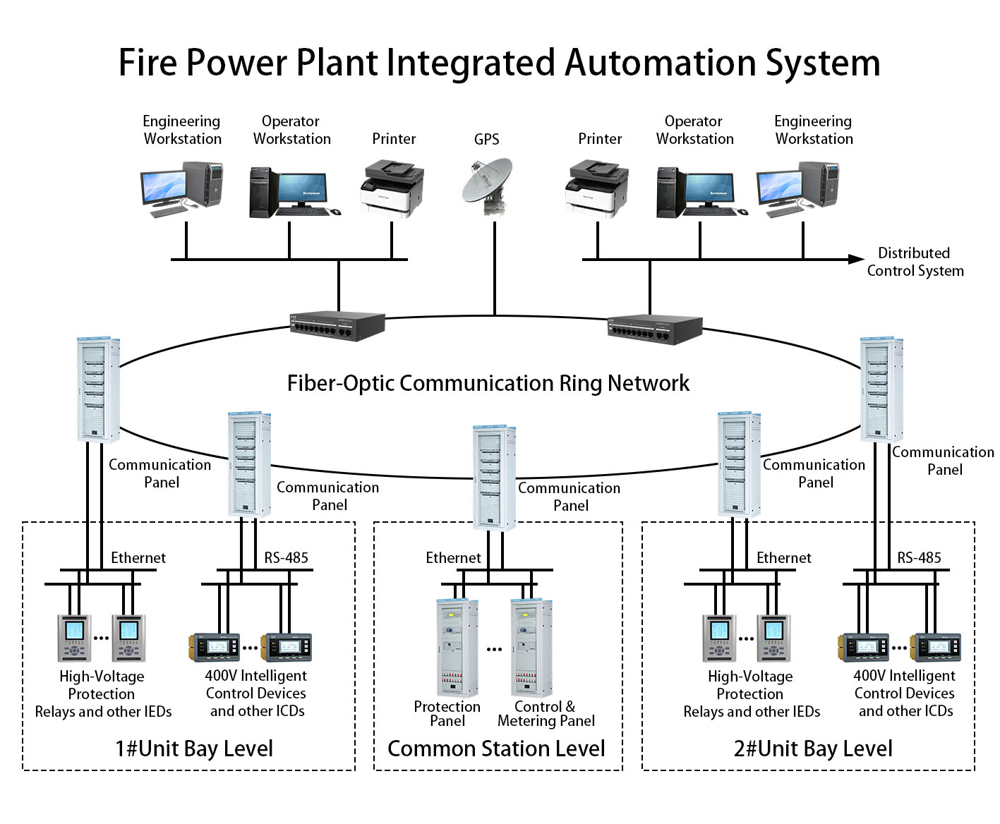 Fire Power Plant integrated Automation System