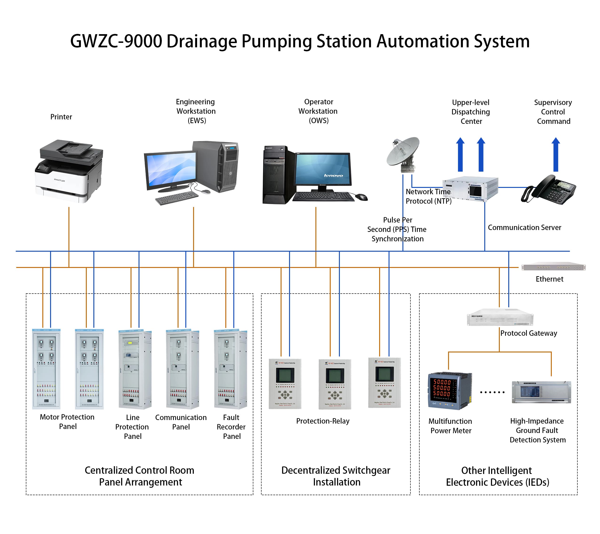 GWZC-9000 Drainage Pumping Station Automation System