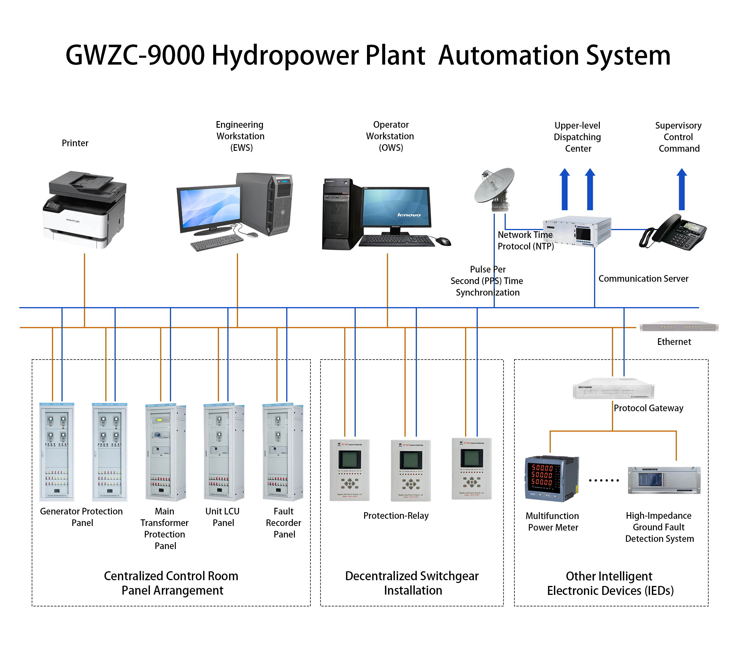 GWZC-9000 Hydropower Plant Automation System