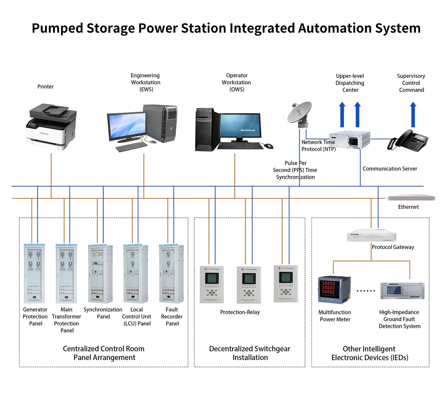 Pumped Storage Power Station Integrated Automation System