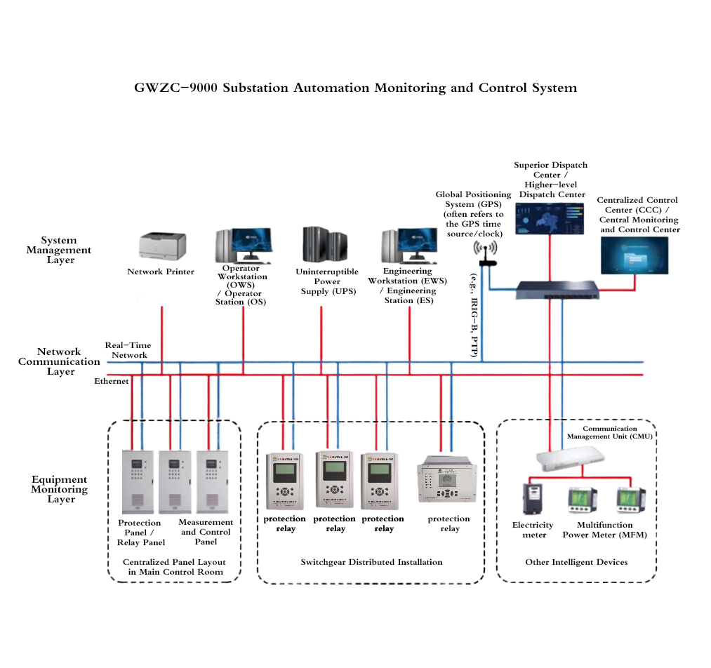 GWZC-9000 Substation Automation Monitoring and Control System