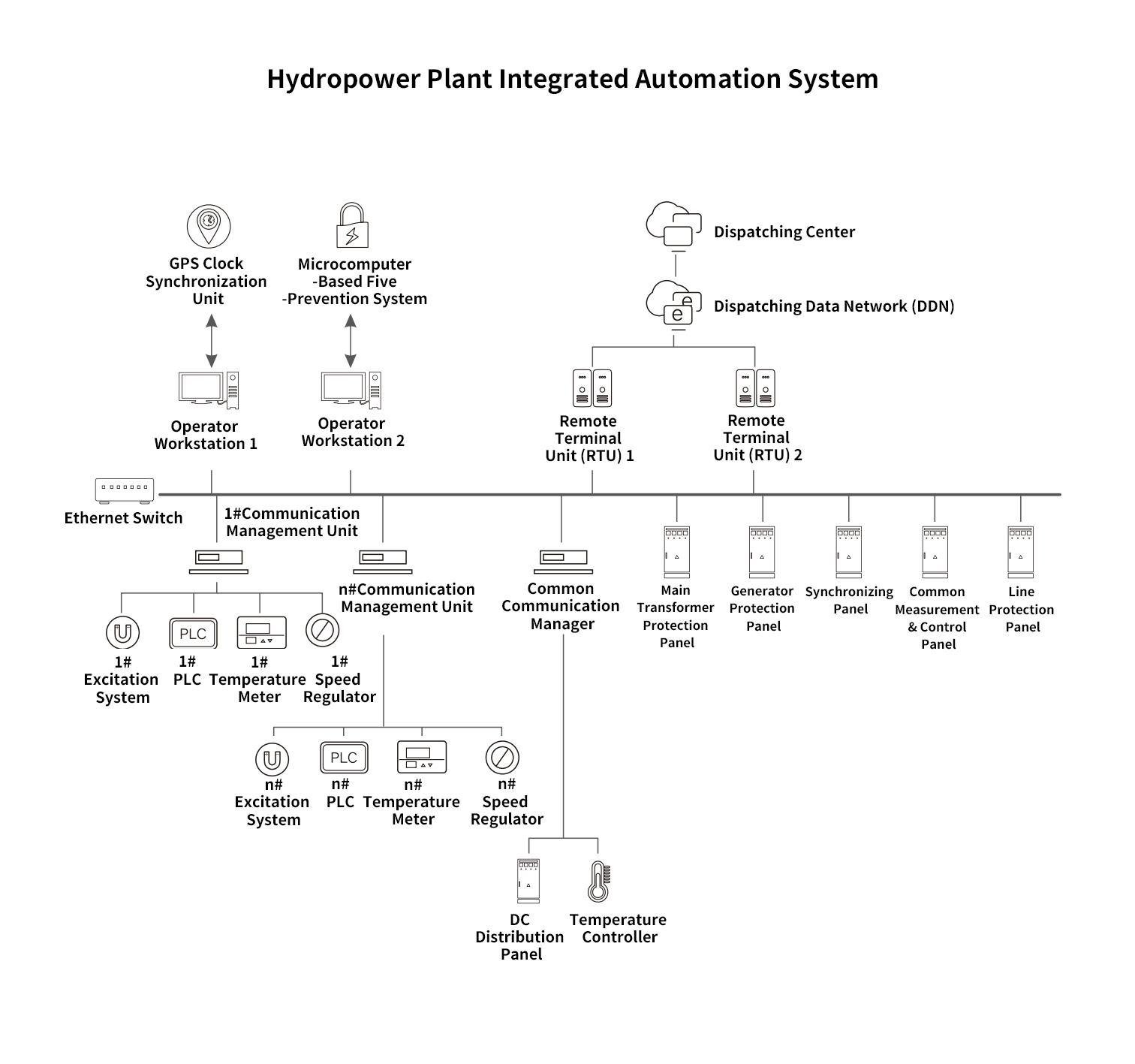 Hydropower Plant integrated Automation System