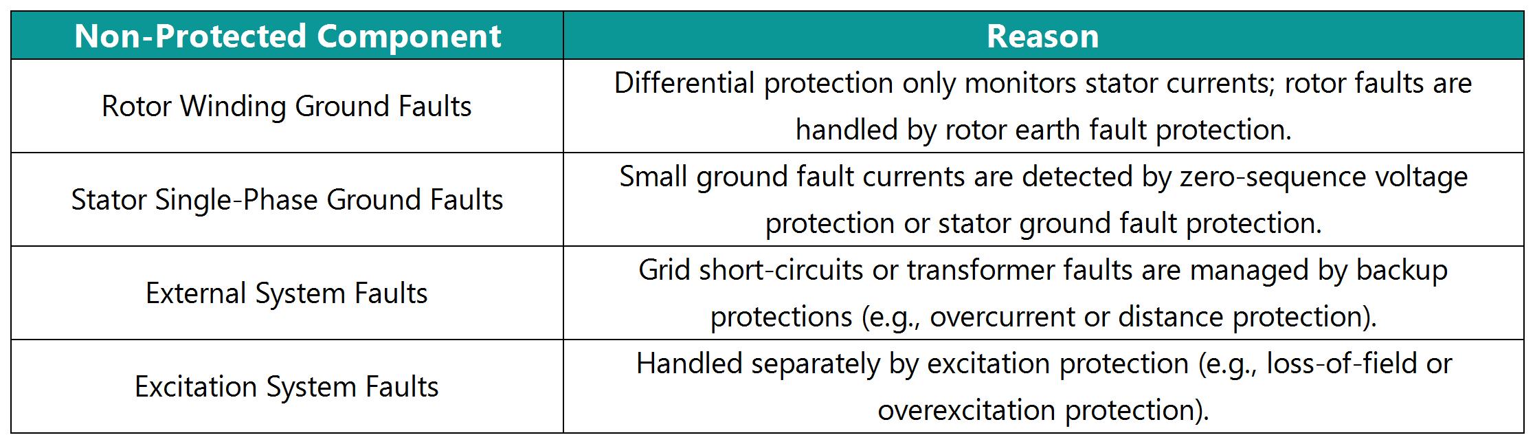 Protected Zone of Generator Differential Protection (External Faults)