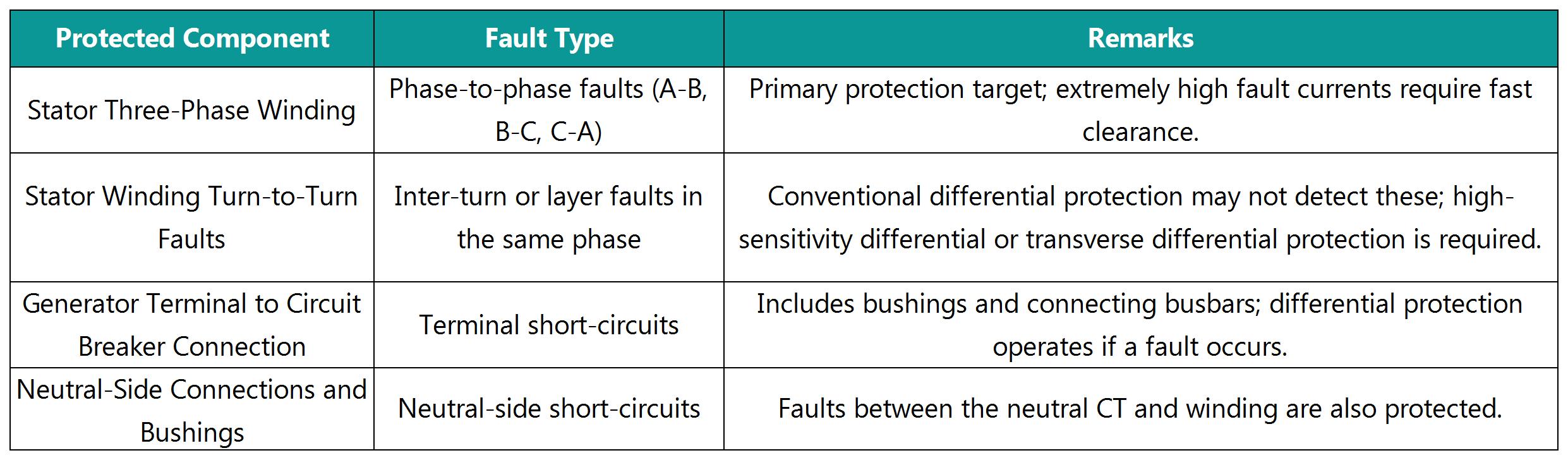 Protected Zone of Generator Differential Protection