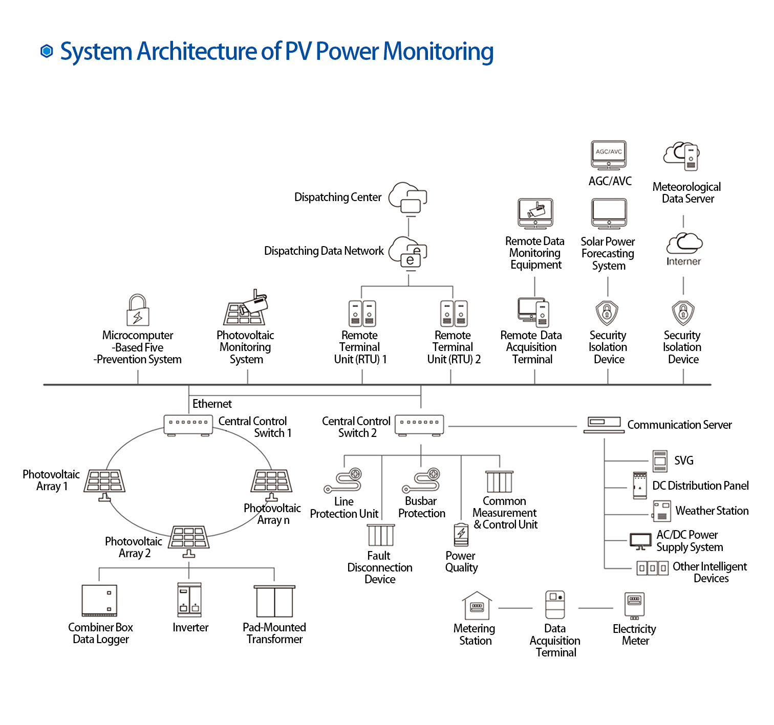 System Architecture ofPV Power Monitoring