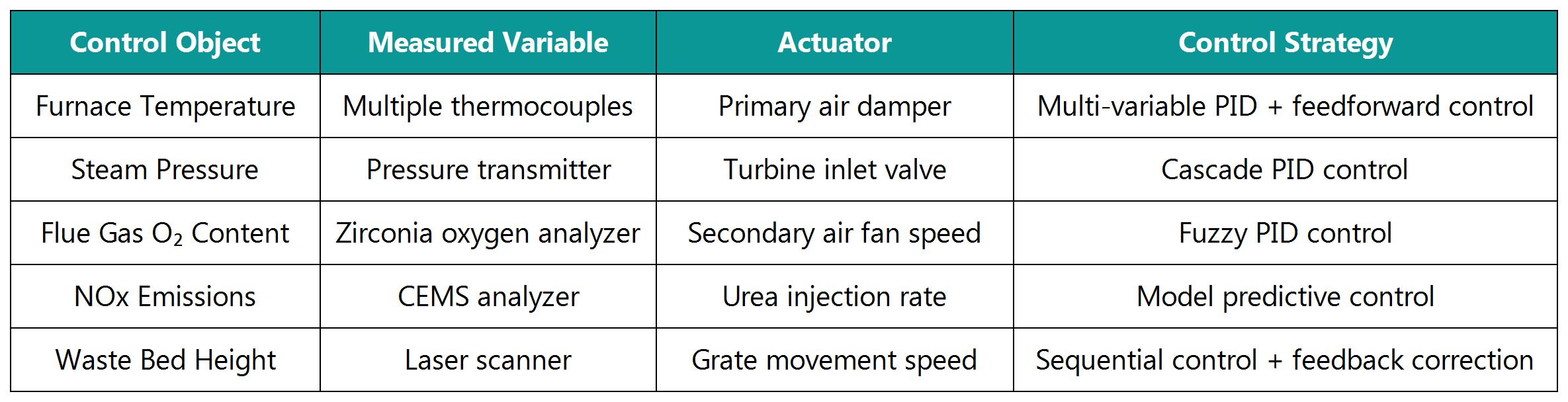 Typical Control Loop Configurations