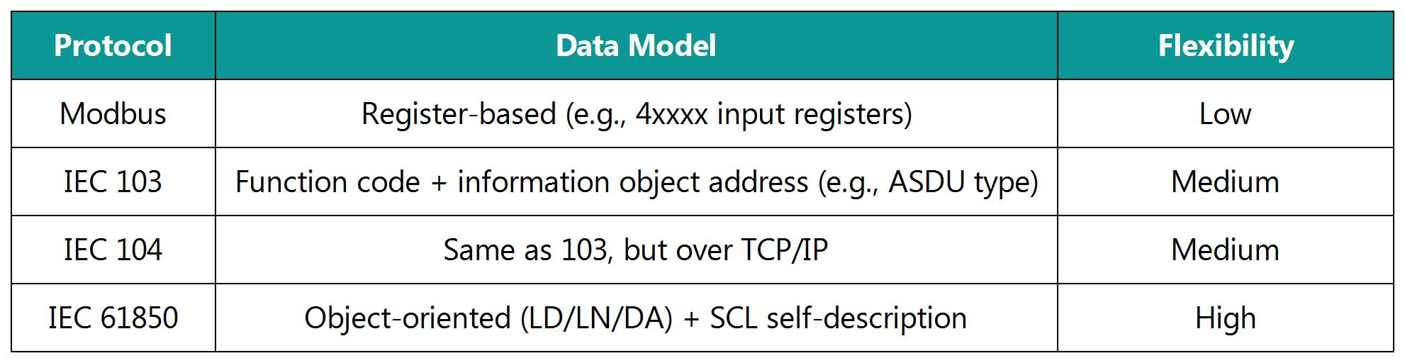 Data Model Comparison