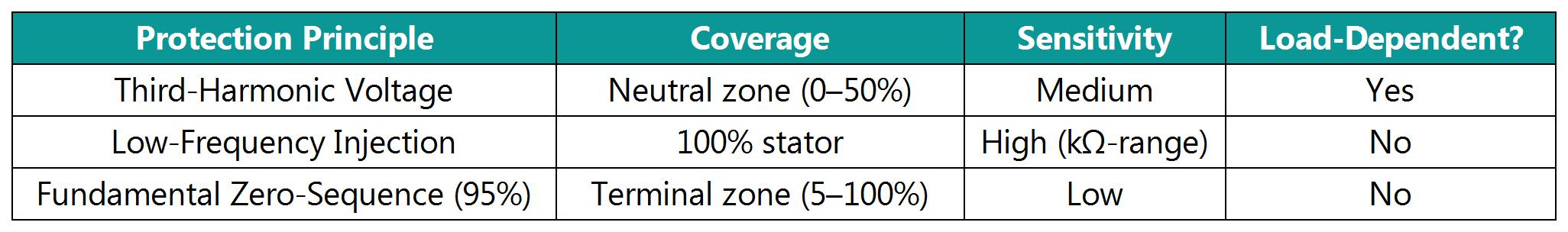 Generator 100% Stator Earth Fault Protection Summary