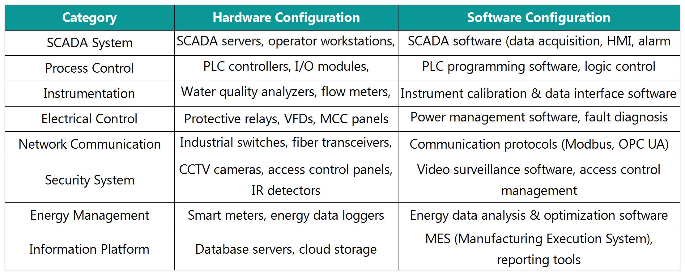 Hardware and software setup of wastewater treatment plant integrated automation system