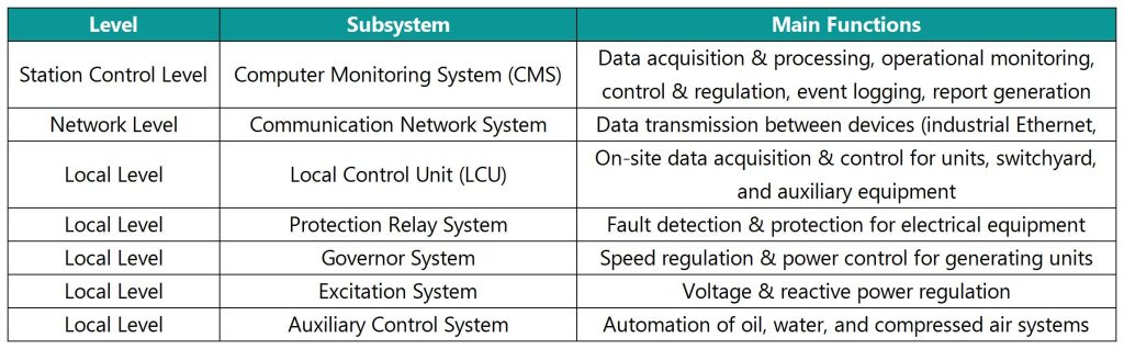 Pumped Storage Power Station Integrated Automation System Solution
