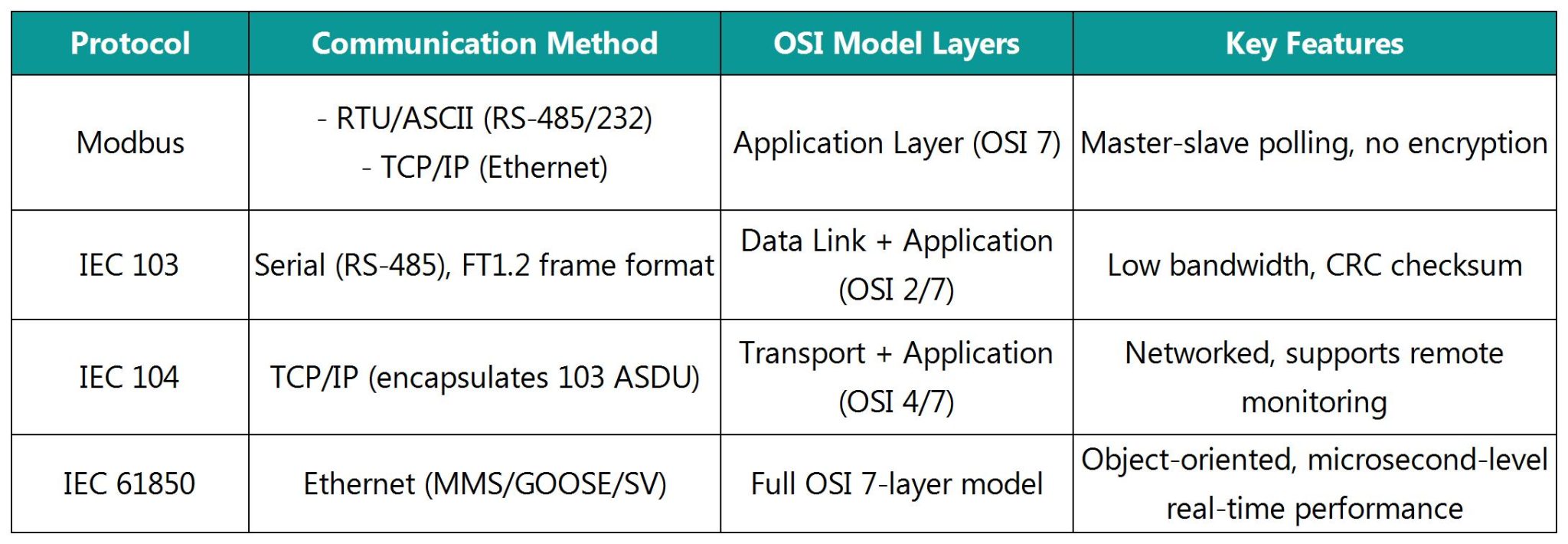 Modbus vs IEC 103 vs IEC 104 vs IEC 61850 | communication protocols ...
