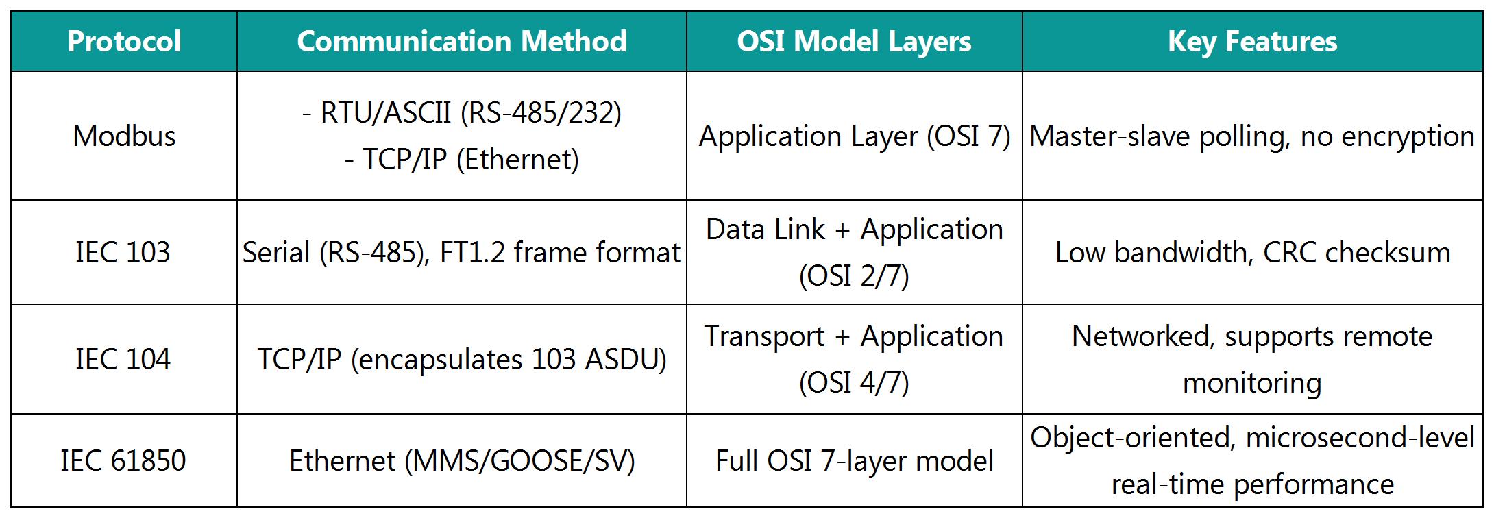  Protocol Architecture & Communication