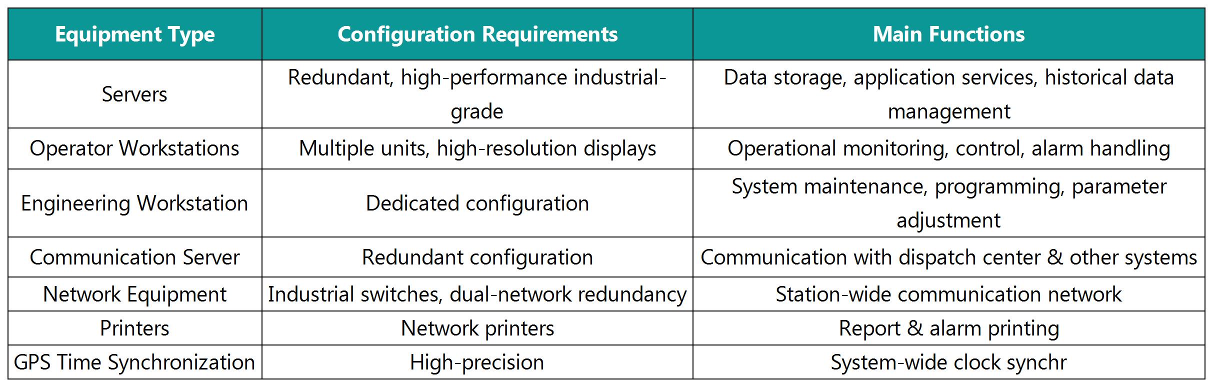 Station Control Level Hardware