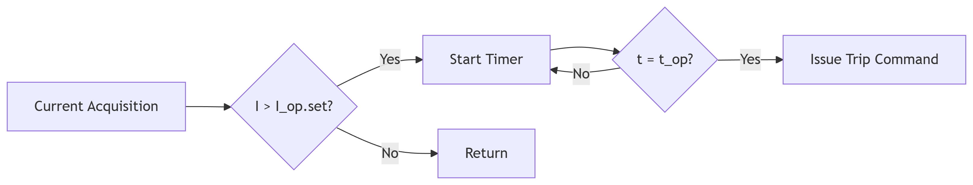 Definite Time Overcurrent Protection Execution Logic