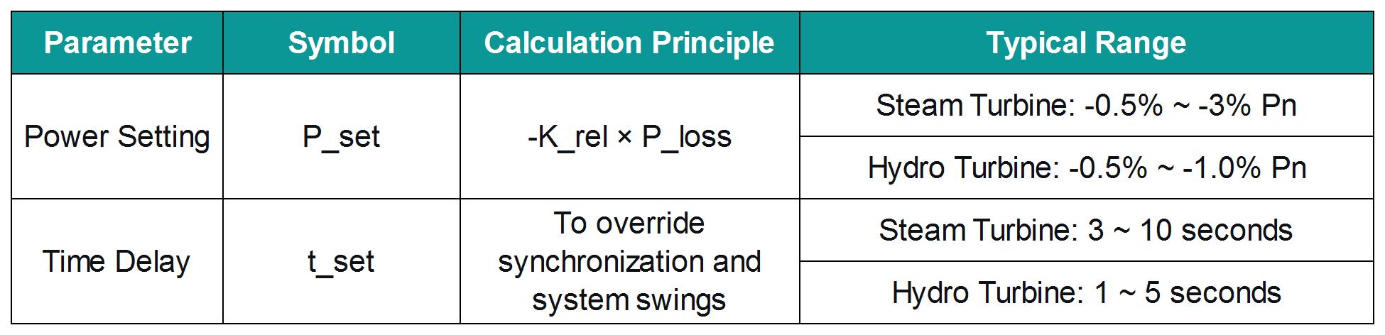 Generator Reverse Power Protection