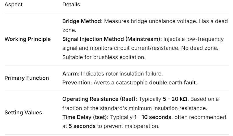 Generator Rotor Single-Point Grounding Protection 