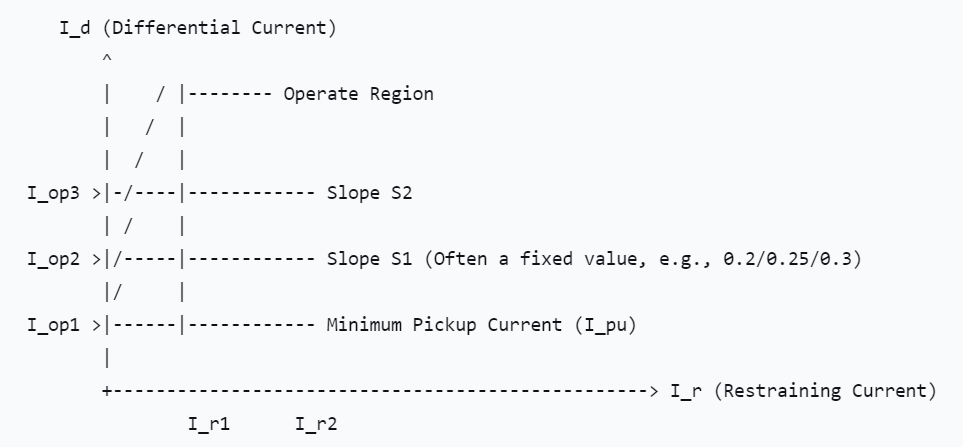 Transformer percentage differential protection curve