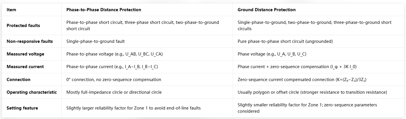 Differences Between Phase-to-Phase Distance Protection and Ground Distance Protection