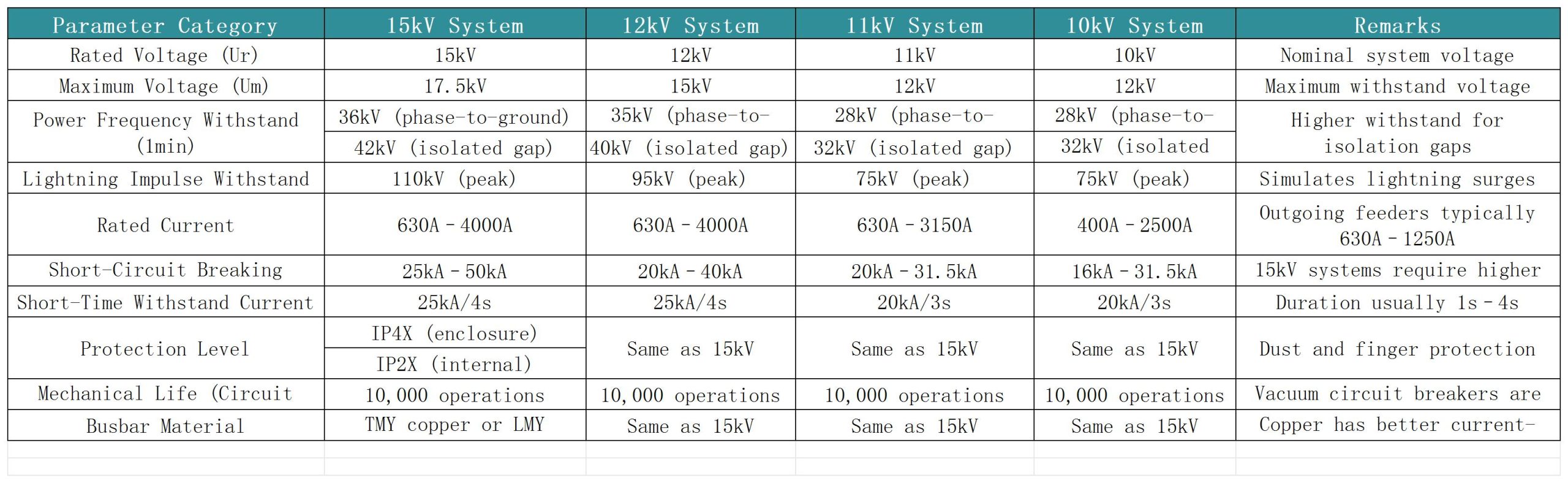 15kV-10kV outgoing switchgear Technical Specifications