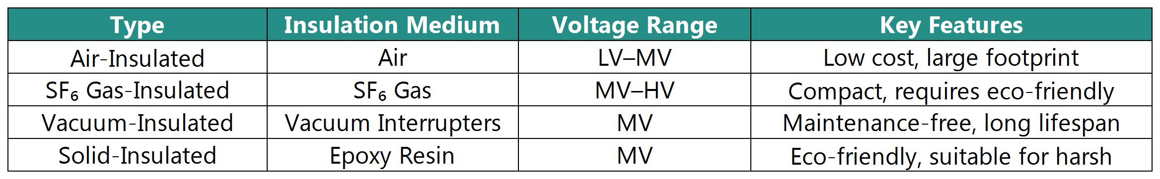 Comparison of Switchgear Types