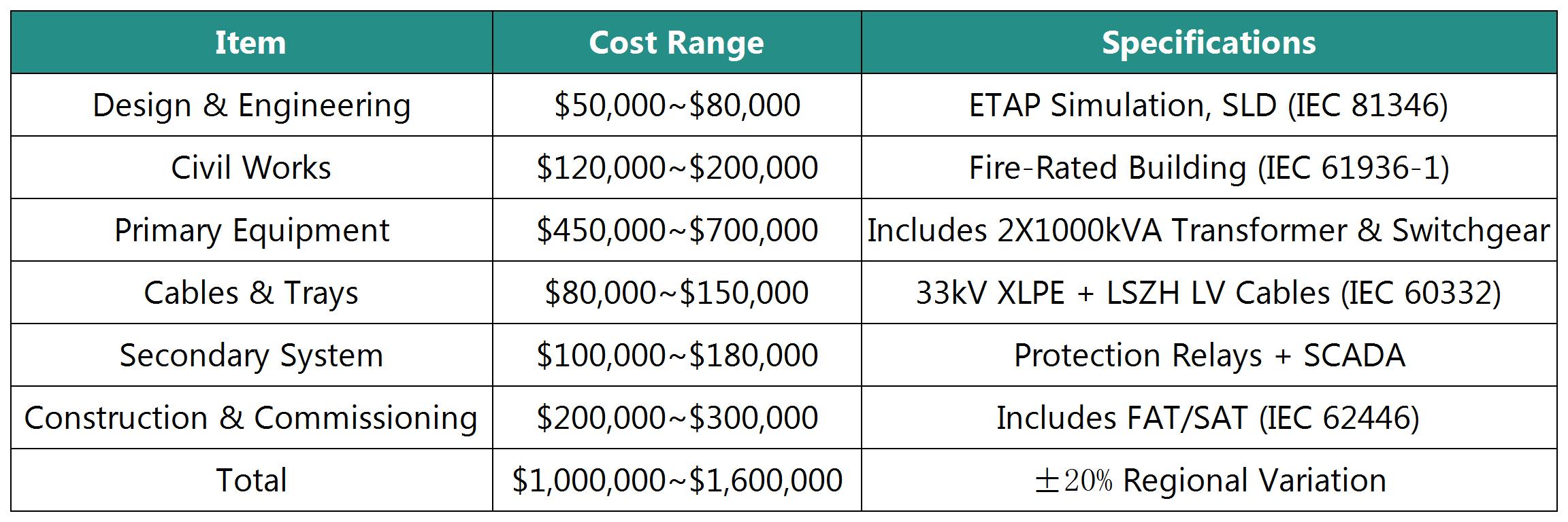 Cost Estimation (USD)