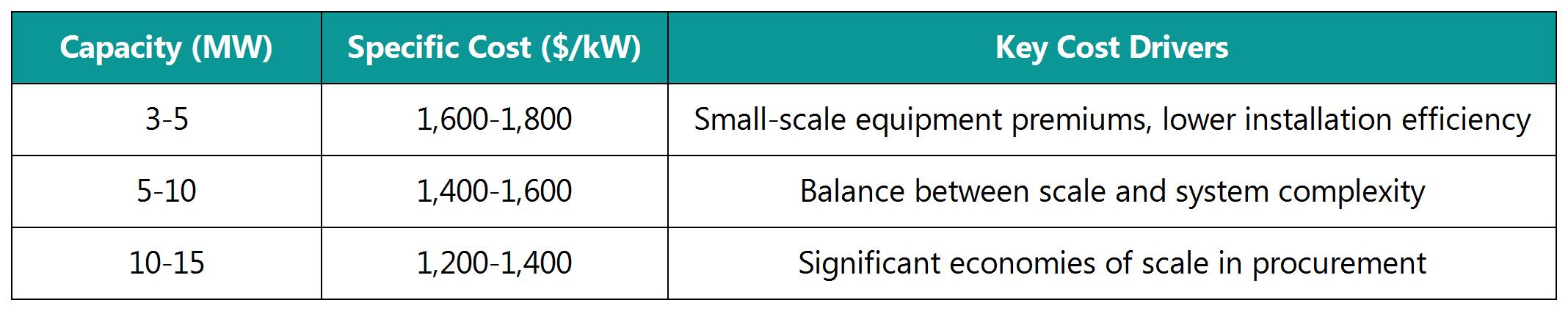 Specific Cost Comparison by Capacity