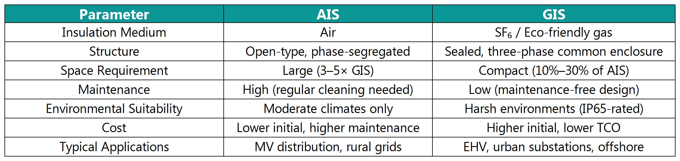 Summary Comparison Table