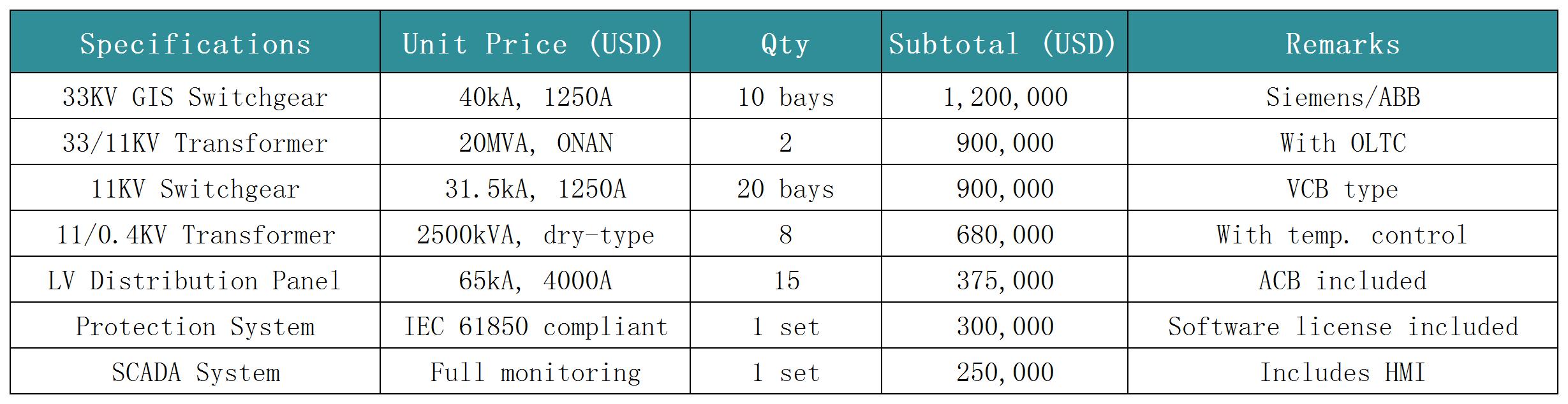 The equipment cost of a 35KV substation in a steel plant