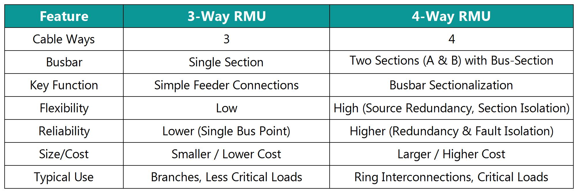 difference between 3-way and 4-way rmu