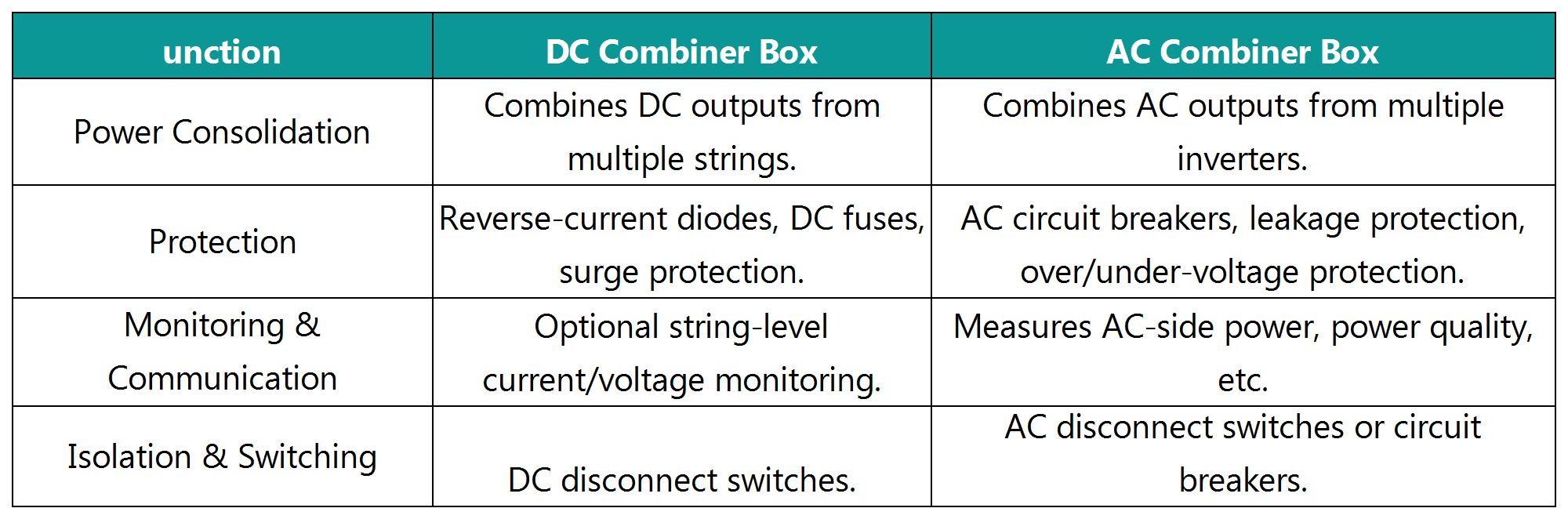 Photovoltaic DC Combiner Box vs. AC Combiner Box: What’s the Difference