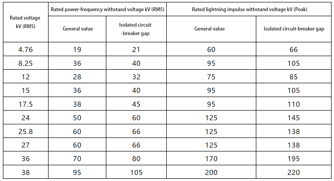 Common Voltage Ratings and Insulation Levels for Medium-Voltage Switchgear