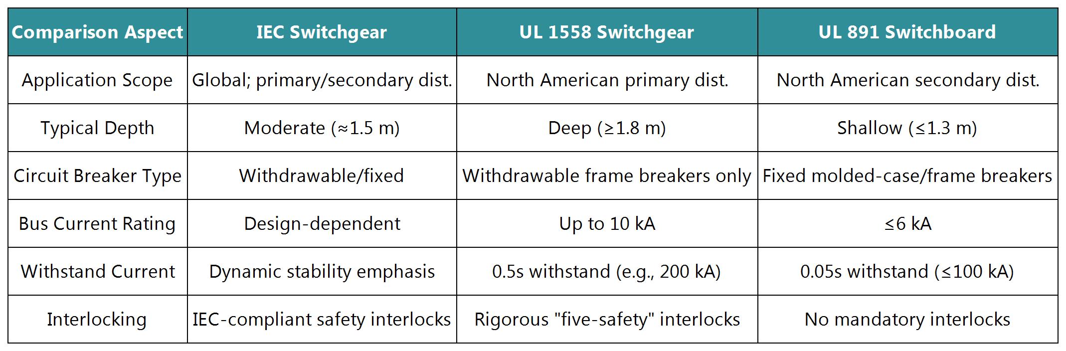 Core Differences Between IEC and UL Standard Switchgear and Selection Guidelines