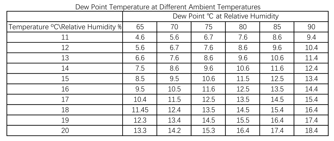 Dew Point Temperature at Different Ambient Temperatures