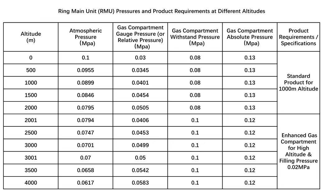 Ring Main Unit (RMU) Pressures and Product Requirements at Different Altitudes