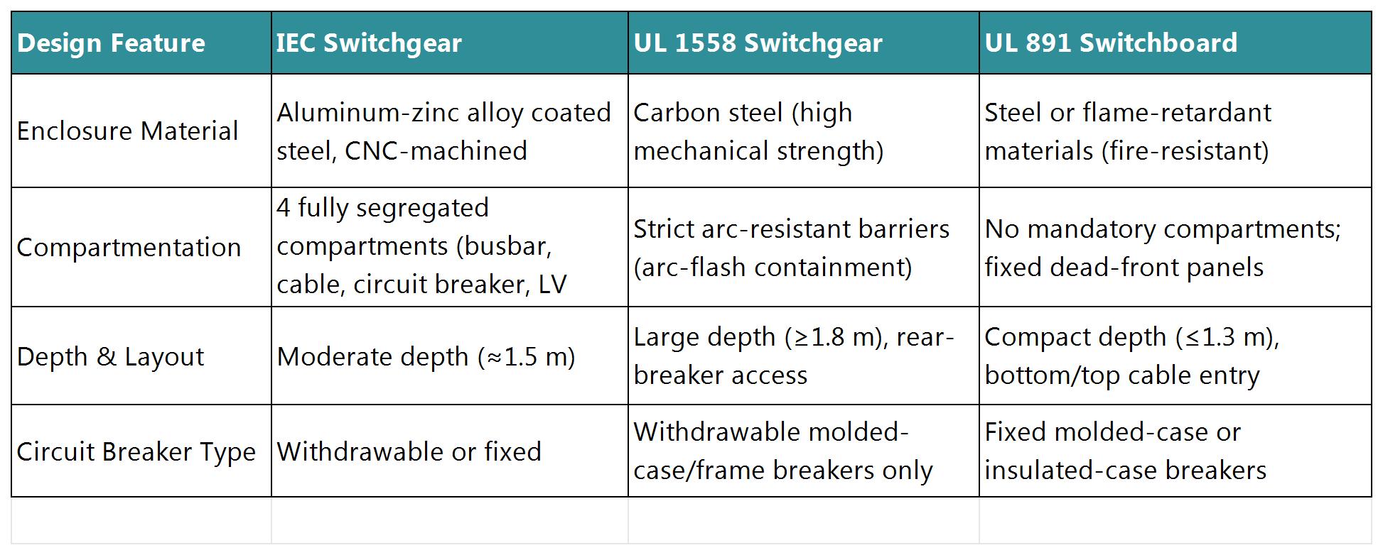 Structural Differences Between IEC Standard Switchgear and UL Standard Switchgear