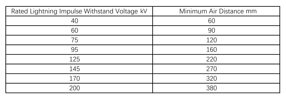 The relationship between the rated lightning impulse withstand voltage and the minimum air distance